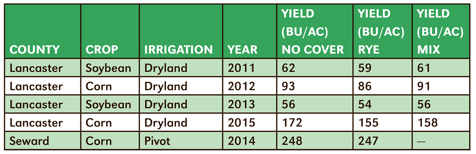 Table 1. Effect of winter-hardy cover crop terminated in spring on subsequent cash crop yield in NOFRN research studies.