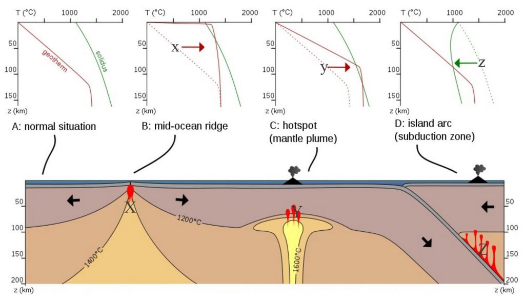 Volcanology & Igneous Petrology