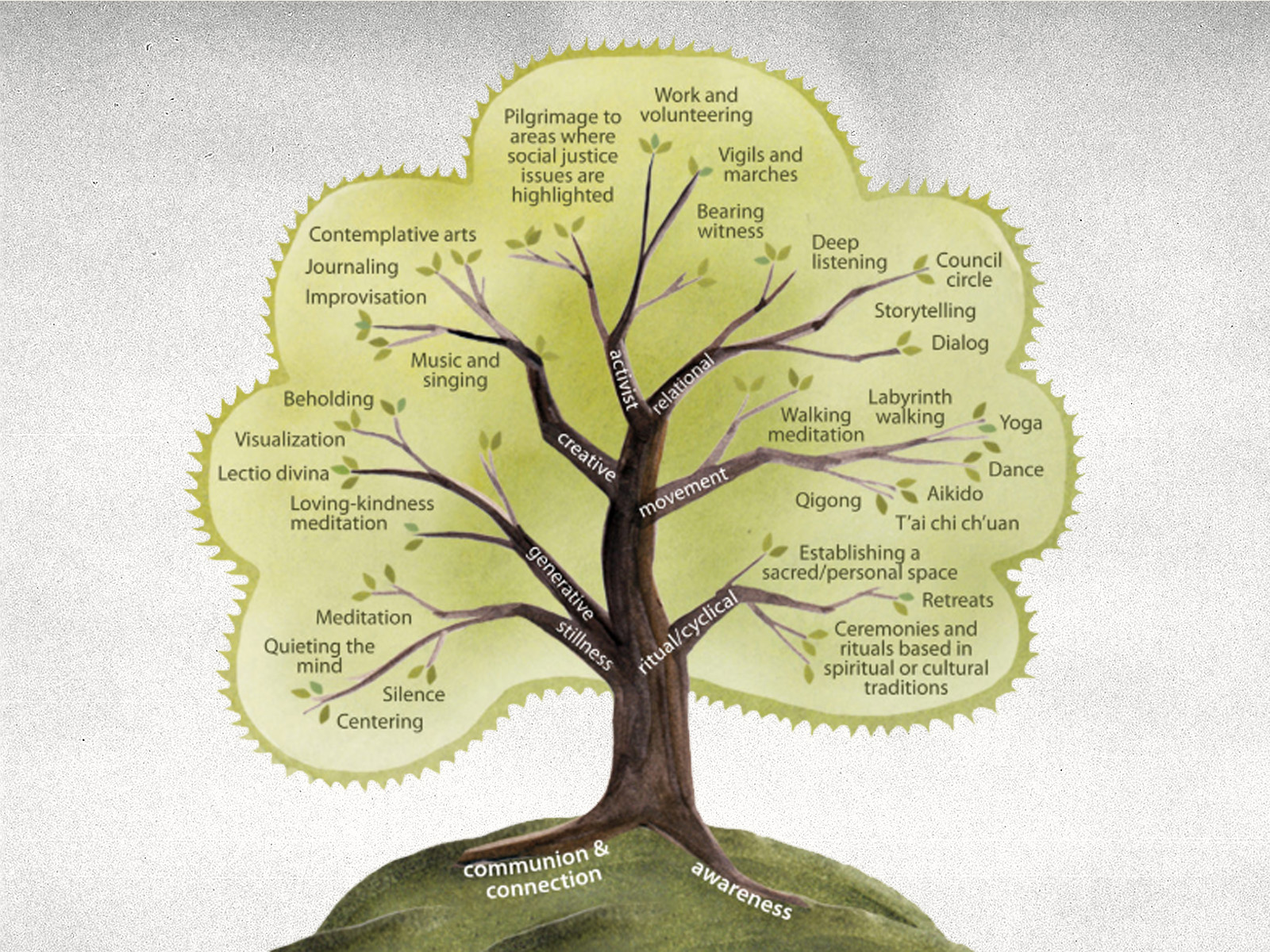 The Tree of Contemplative Practices Image by Carrie Bergman + design by Maia Duerr/The Center for Contemplative Mind in Society. See references for details.