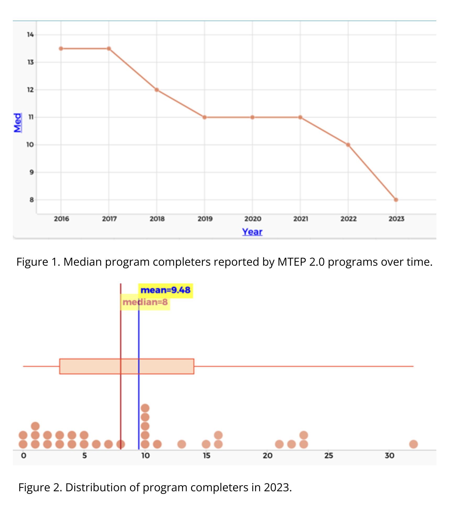 Figures depicting 2023 MTEP Program Completers Survey data.