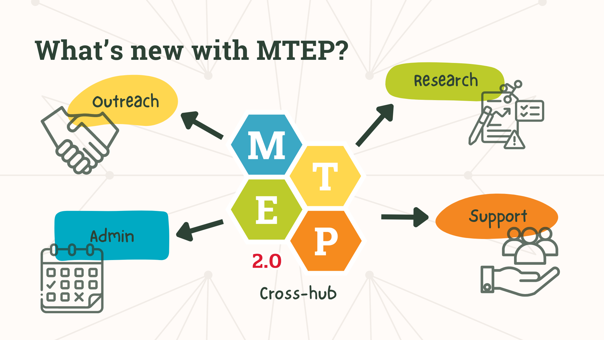 Designed to keep you engaged with the latest happenings across MTEP 2.0, "What's New With MTEP?" includes updates from the Outreach, Research, Support, and Admin hubs, along with exciting cross-hub initiatives.