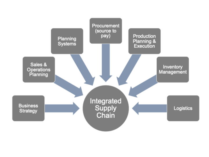 Your End-to-End Supply Chain touches essentially all aspects of your company's value streams.  