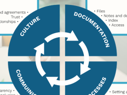 Effective Leadership Strategies for Sustaining Changes Through Turnover (Figure from Smith & Franz, 2025; design by Mike Bergland-Riese).