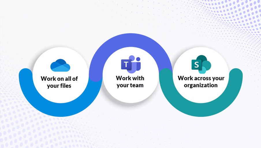 OneDrive to work on all of your files. Teams to work with your team. SharePoint to work across your organization.