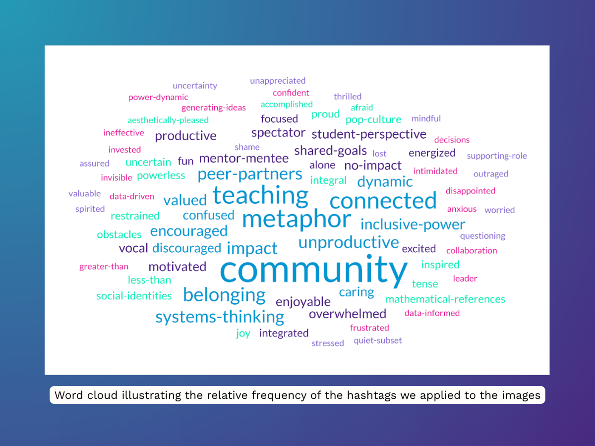 Word cloud of our codes of the images and descriptions provided by participants
