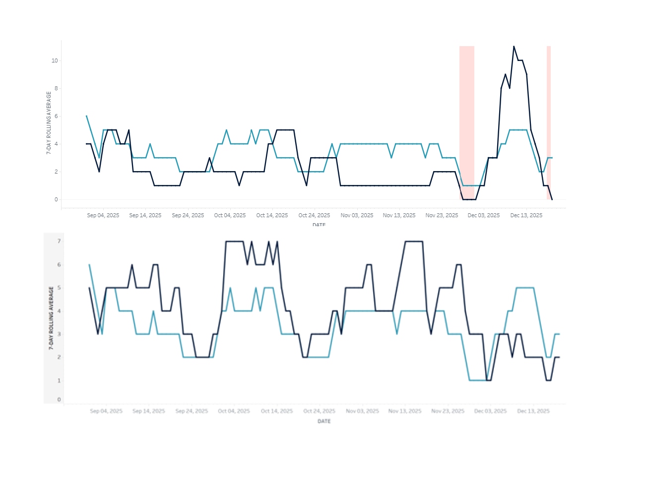 The class 7-day rolling average for clicking in a Canvas course (blue lines) across fall 2025 compared to two selected students (black lines). Dashboard provided by Wendy Smith, director, CTT.