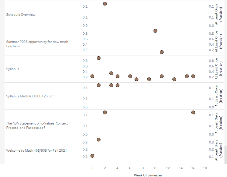 In the Click Demographics dashboard, dots represent the portion of students who clicked on a specific file.