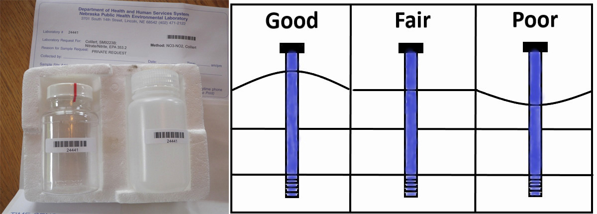 (Left) Nitrate & bacteria test kit. (Right) When it comes to the ground around one&rsquo;s wellhead, this graphic shows comparisons of good, fair and poor.