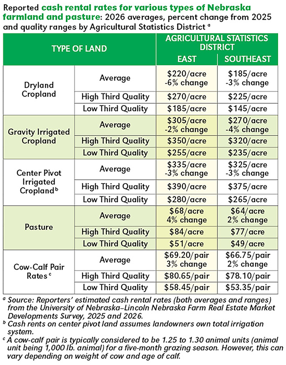 Reported cash rental rates for various types of Nebraska farmland and pasture: 2026 averages, percent change from 2025 and quality ranges by Agricultural Statistics District