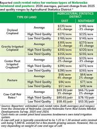 Reported cash rental rates for various types of Nebraska farmland and pasture: 2026 averages, percent change from 2025 and quality ranges by Agricultural Statistics District