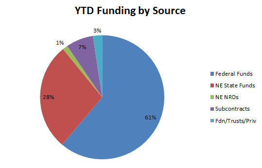 SNR's end-of-year grant funding report, by source.