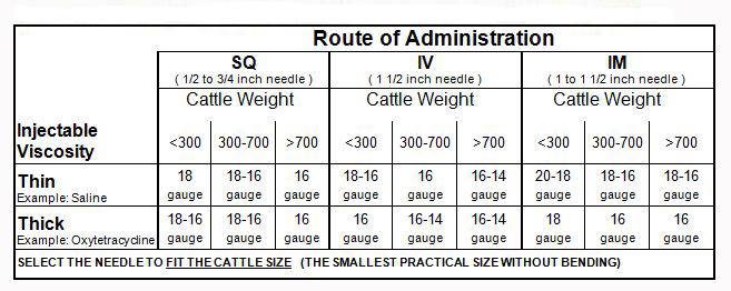 Needle size selection from the National Beef Quality Assurance Training Manual.