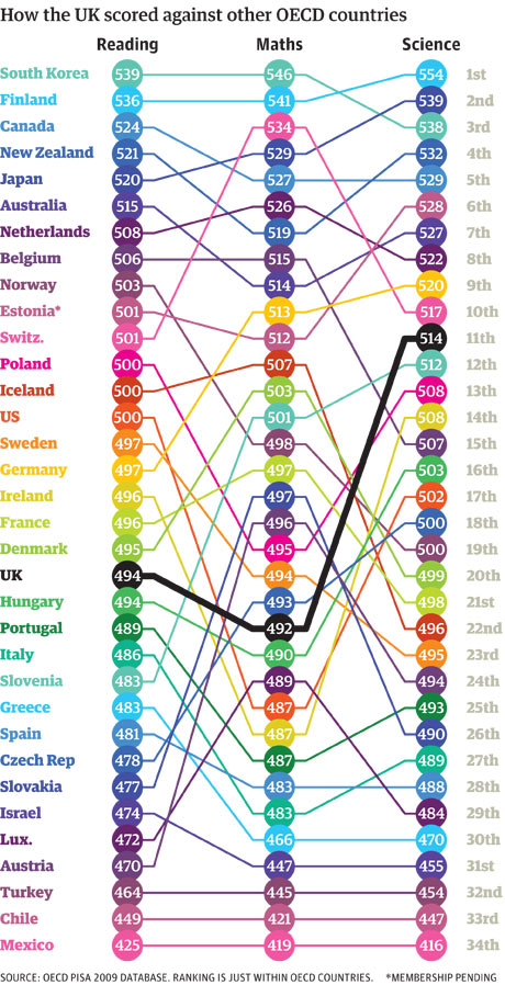 PISA rankings within OECD. Illustration: Paul Scruton for the Guardian 