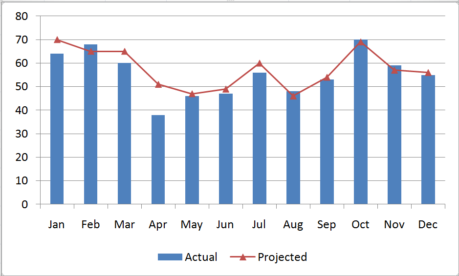 You can use a combination chart in Excel to display two related sets of data on the same chart.