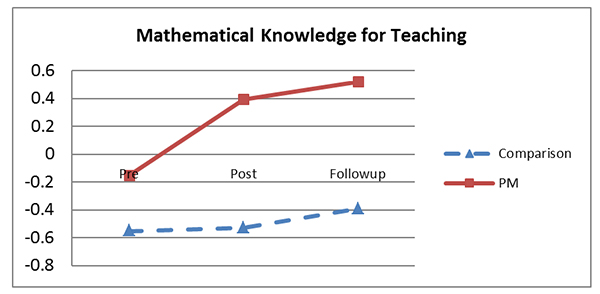 Mathematical Knowledge for Teaching assessment (MKT)