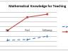Mathematical Knowledge for Teaching assessment (MKT)