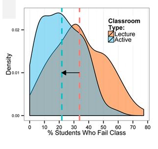 Changes in failure rate.  The mean failure rates under each classroom type (21.8% and 33.8%) are shown by dashed vertical lines.  Figure from Freeman et al 2014.