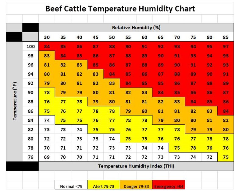 Cattle Temperature Humidity Index Chart.