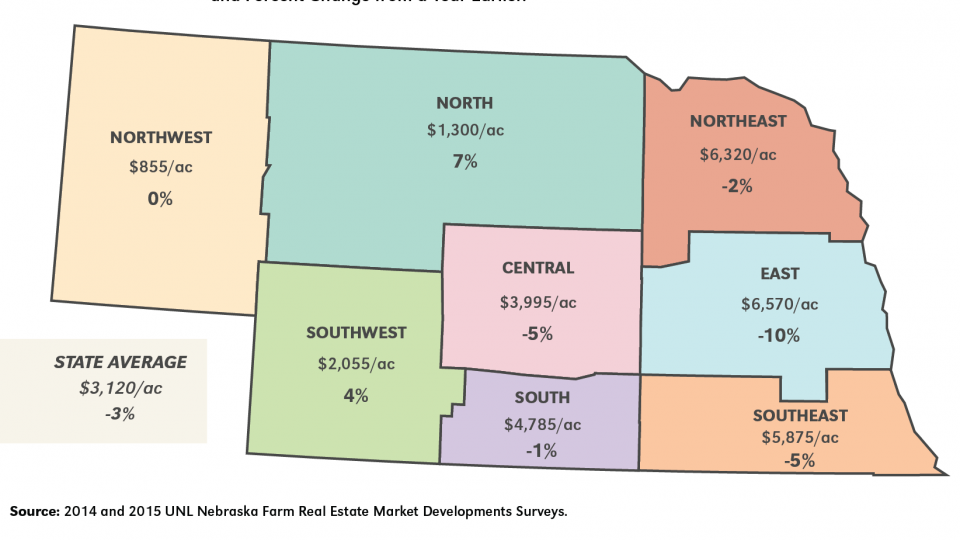 Average value of Nebraska farmland, Feb. 1, 2015, and percent change from a year earlier. (2015 UNL Nebraska Farm Real Estate Market Development Survey)