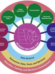Midwest Big Data Hub