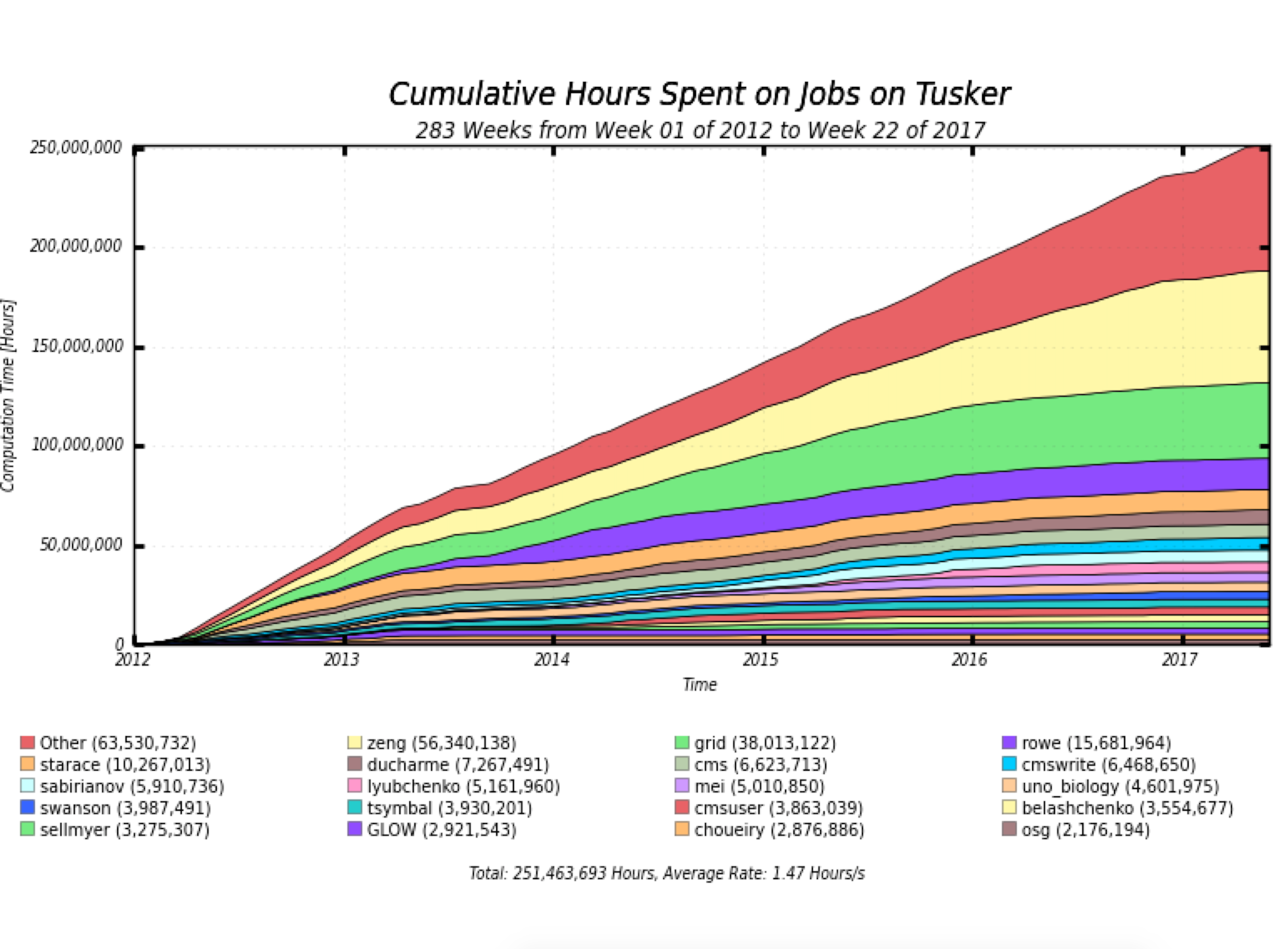 Cumulative Job Hours on Tusker since January 2012