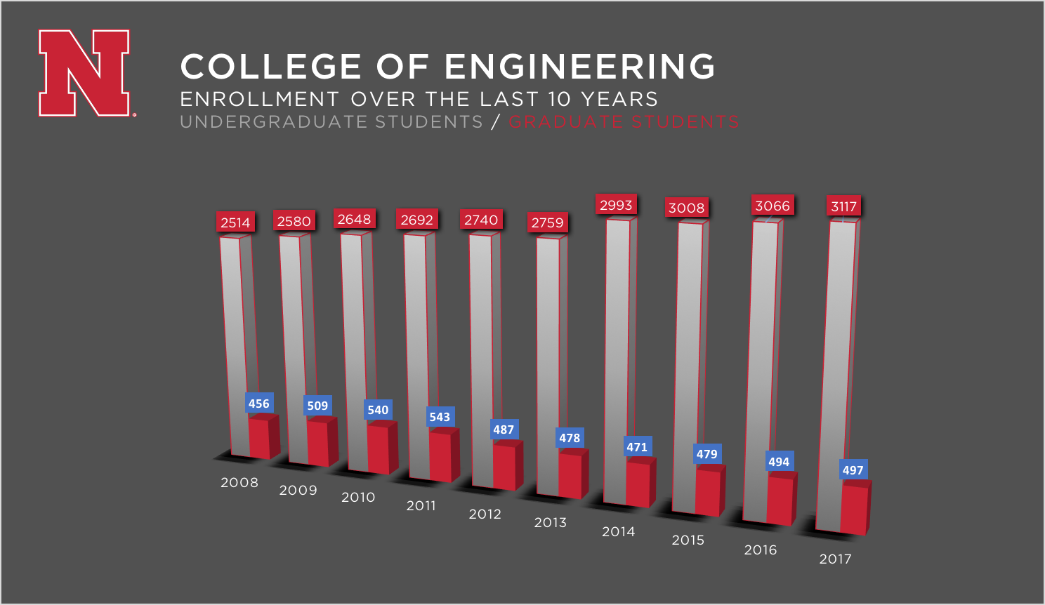Engineering enrollment keeps growing Announce University of