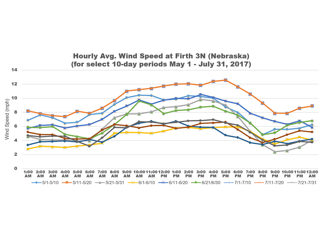 Hourly average wind speed for nine, ten-day periods from May 1 to July 31, 2017 at the Firth 3N Nebraska Mesonet weather station. Data from the High Plains Regional Climate Center at  http://hprcc.unl.edu.