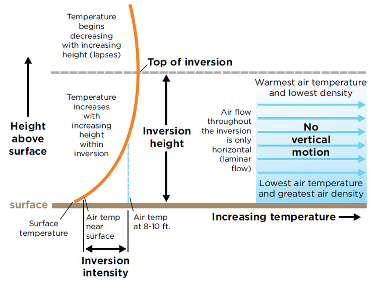 Characteristics of a temperature inversion. (Graph from North Dakota State University)