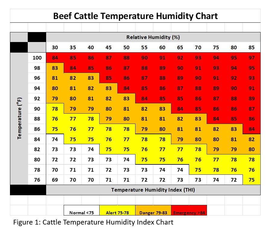 The Cattle Temperature Humidity Index Chart will help to determine the risk level in planning cattle handling during the summer months.