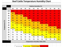 The Cattle Temperature Humidity Index Chart, will help to determine the risk level in planning cattle handling during the summer months.