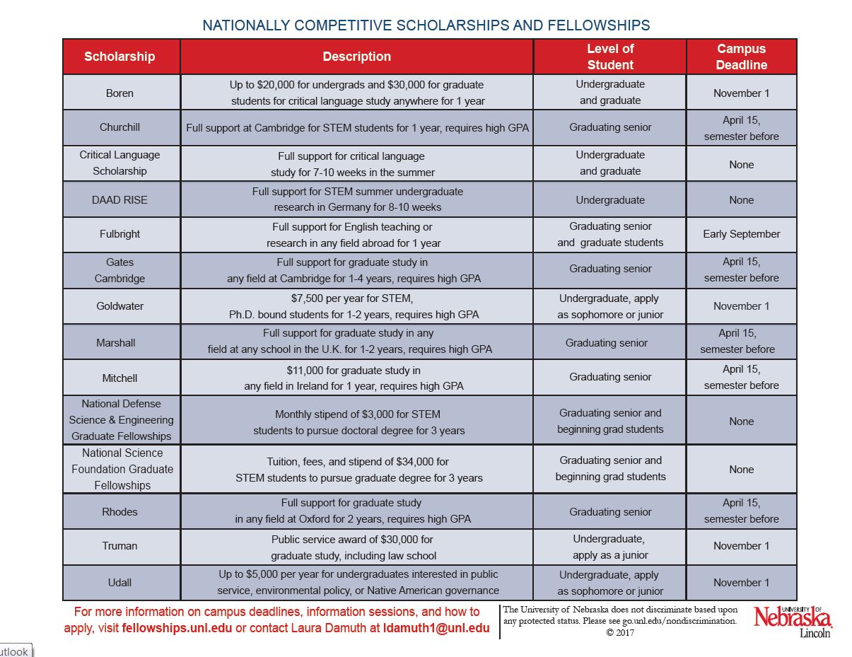 Nationally Competitive Scholarships and Fellowships